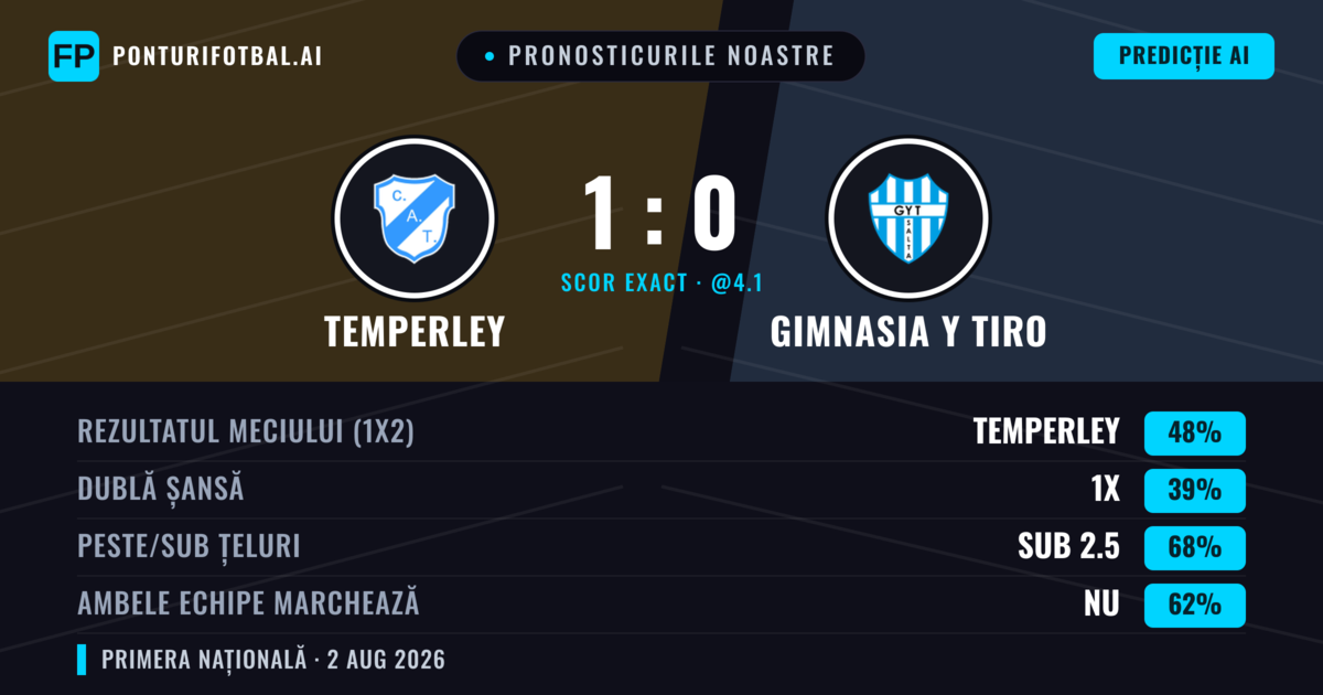 Pronosticurile noastre: Temperley vs Gimnasia y Tiro — Temperley — Câștigă (46%); Sub 2.5; Ambele echipe: Nu
