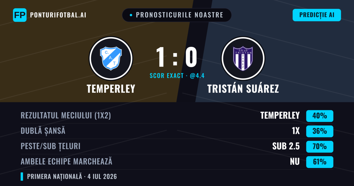 Pronosticurile noastre: Temperley vs Tristán Suárez — Temperley — Câștigă (40%); Sub 2.5; Ambele echipe: Nu