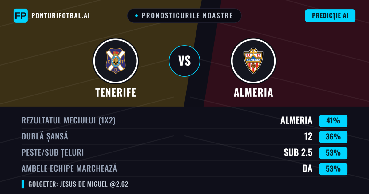 Pronosticurile noastre: Tenerife vs Almeria — Almeria — Câștigă (38%); Sub 2.5; Ambele echipe: Da