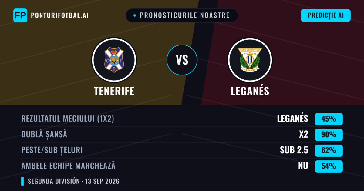 Pronosticurile noastre: Tenerife vs Leganés — Remiză (45%); Sub 2.5; Ambele echipe: Nu