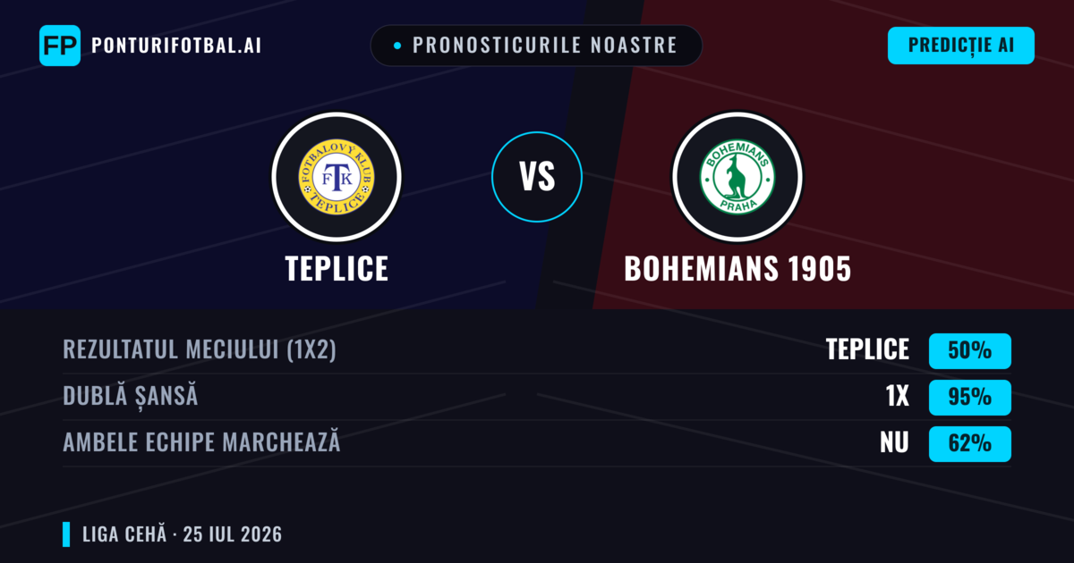 Pronosticurile noastre: Teplice vs Bohemians 1905 — Teplice — Câștigă (43%); Sub 2.5; Ambele echipe: Da