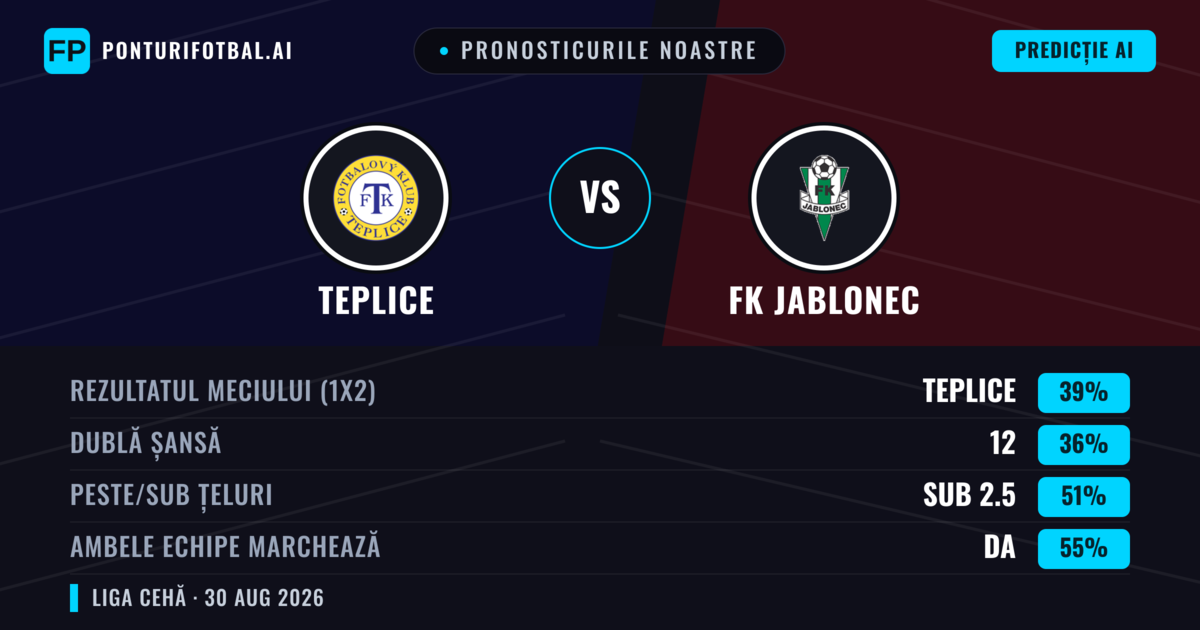 Pronosticurile noastre: Teplice vs FK Jablonec — Teplice — Câștigă (40%); Sub 2.5; Ambele echipe: Da