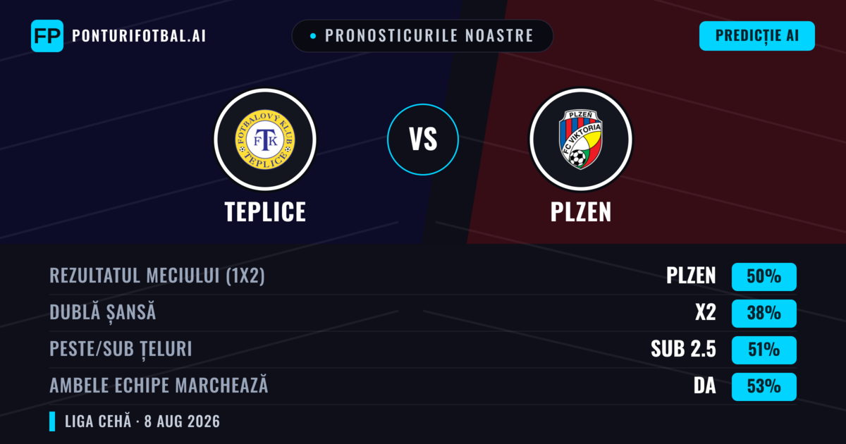 Pronosticurile noastre: Teplice vs Plzen — Plzen — Câștigă (52%); Peste 2.5; Ambele echipe: Da