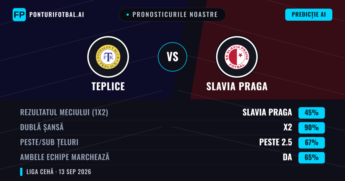 Pronosticurile noastre: Teplice vs Slavia Praga — Remiză (45%); Peste 2.5; Ambele echipe: Da