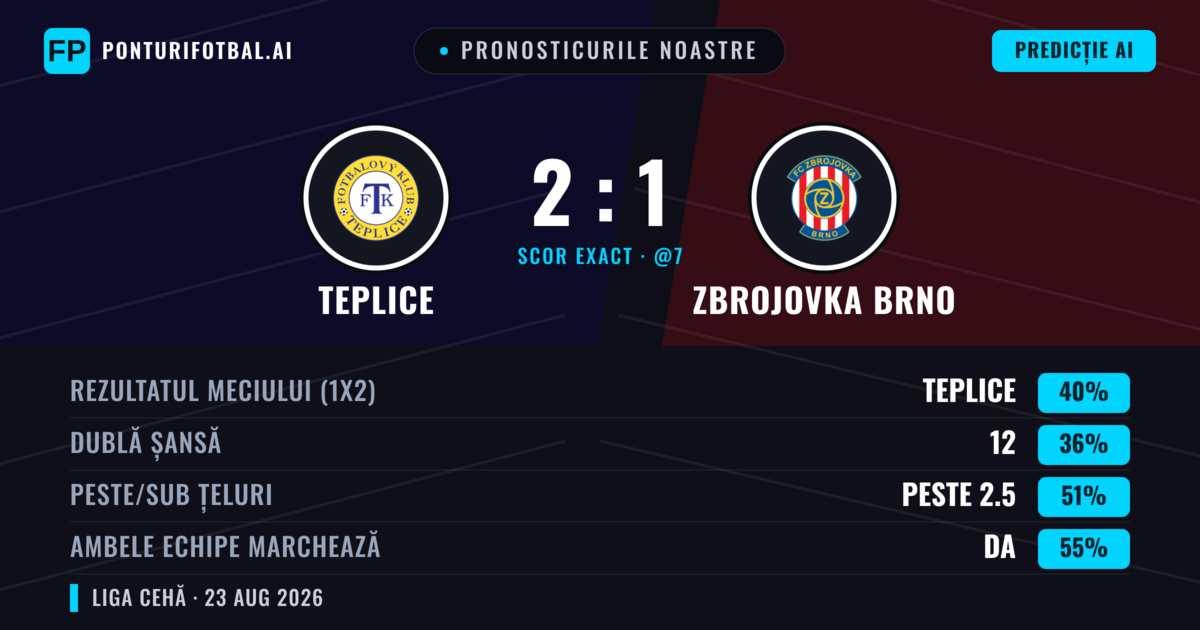 Pronosticurile noastre: Teplice vs Zbrojovka Brno — Teplice — Câștigă (42%); Peste 2.5; Ambele echipe: Da