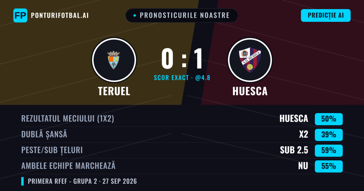 Pronosticurile noastre: Teruel vs Huesca — Huesca — Câștigă (46%); Sub 2.5; Ambele echipe: Nu