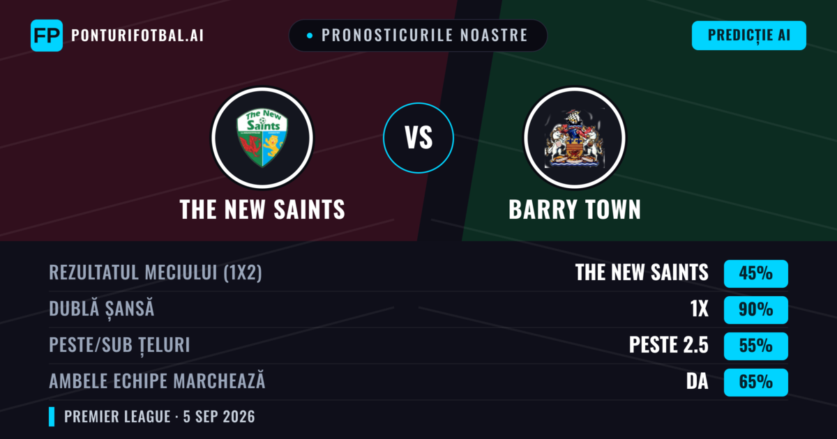Pronosticurile noastre: The New Saints vs Barry Town — The New Saints — Câștigă (73%); Peste 2.5; Ambele echipe: Nu