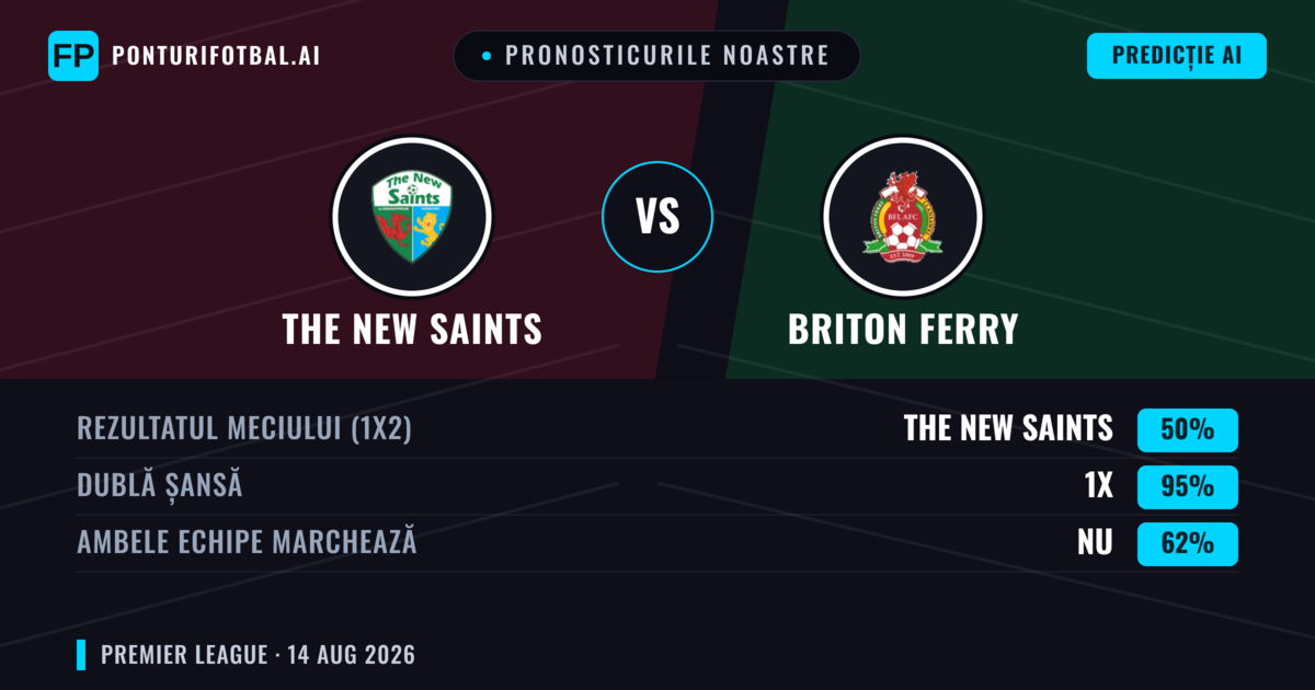 Pronosticurile noastre: The New Saints vs Briton Ferry — The New Saints — Câștigă (79%); Peste 2.5; Ambele echipe: Nu