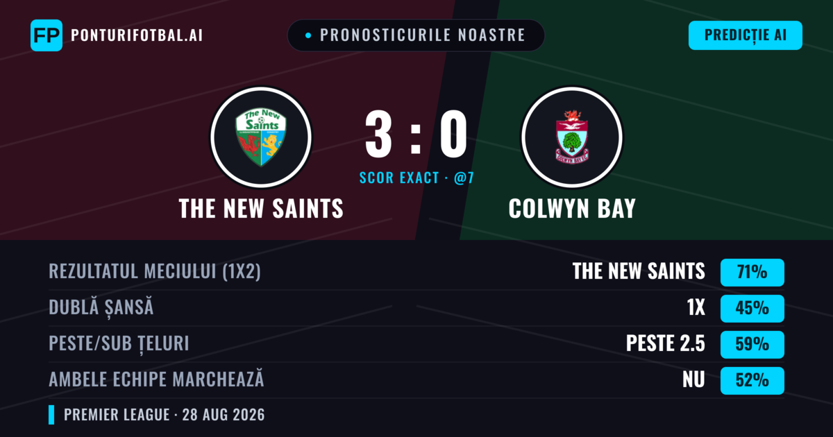 Pronosticurile noastre: The New Saints vs Colwyn Bay — The New Saints — Câștigă (72%); Peste 2.5; Ambele echipe: Nu