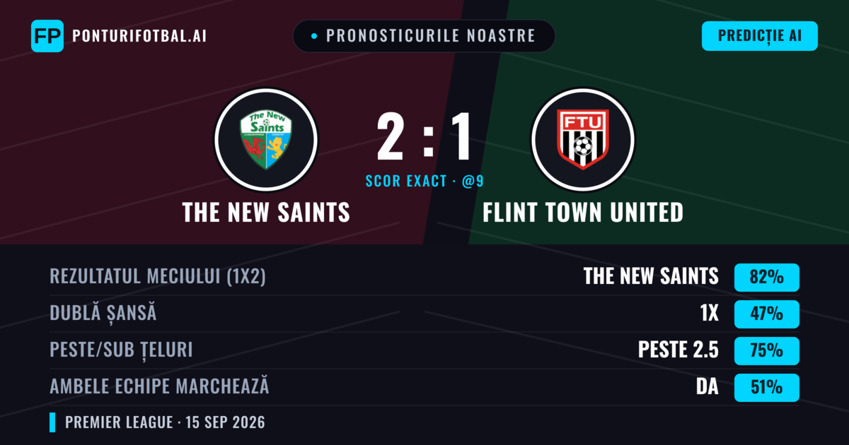 Pronosticurile noastre: The New Saints vs Flint Town United — The New Saints — Câștigă (82%); Peste 2.5; Ambele echipe: Da