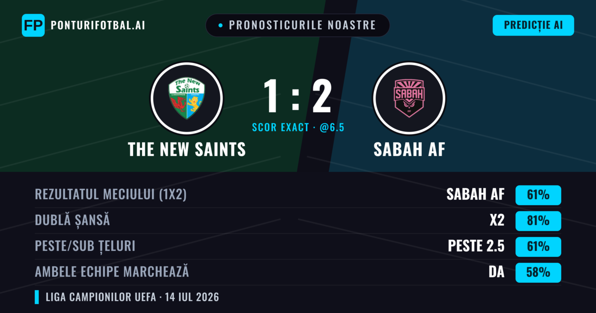 Pronosticurile noastre: The New Saints vs Sabah AF — Sabah AF — Câștigă (60%); Peste 2.5; Ambele echipe: Da