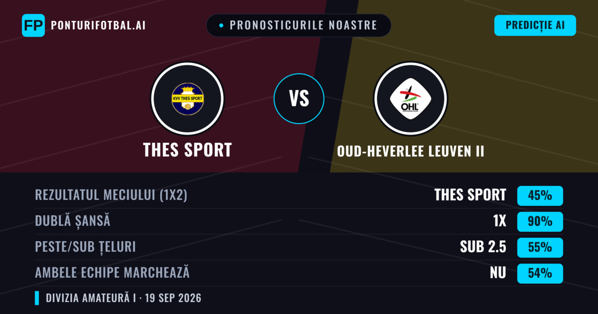 Pronosticurile noastre: Thes Sport vs Oud-Heverlee Leuven II — Thes Sport — Câștigă (45%); Peste 2.5; Ambele echipe: Da