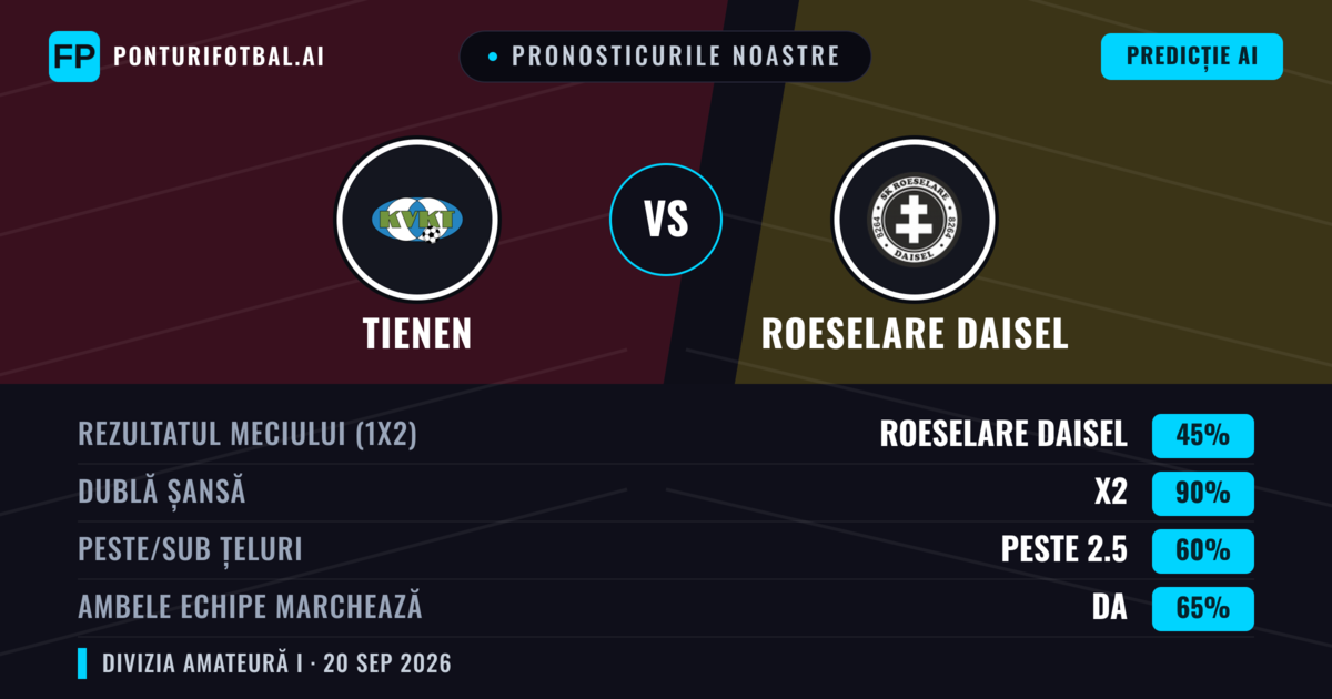 Pronosticurile noastre: Tienen vs Roeselare Daisel — Roeselare Daisel — Câștigă (55%); Sub 2.5; Ambele echipe: Da