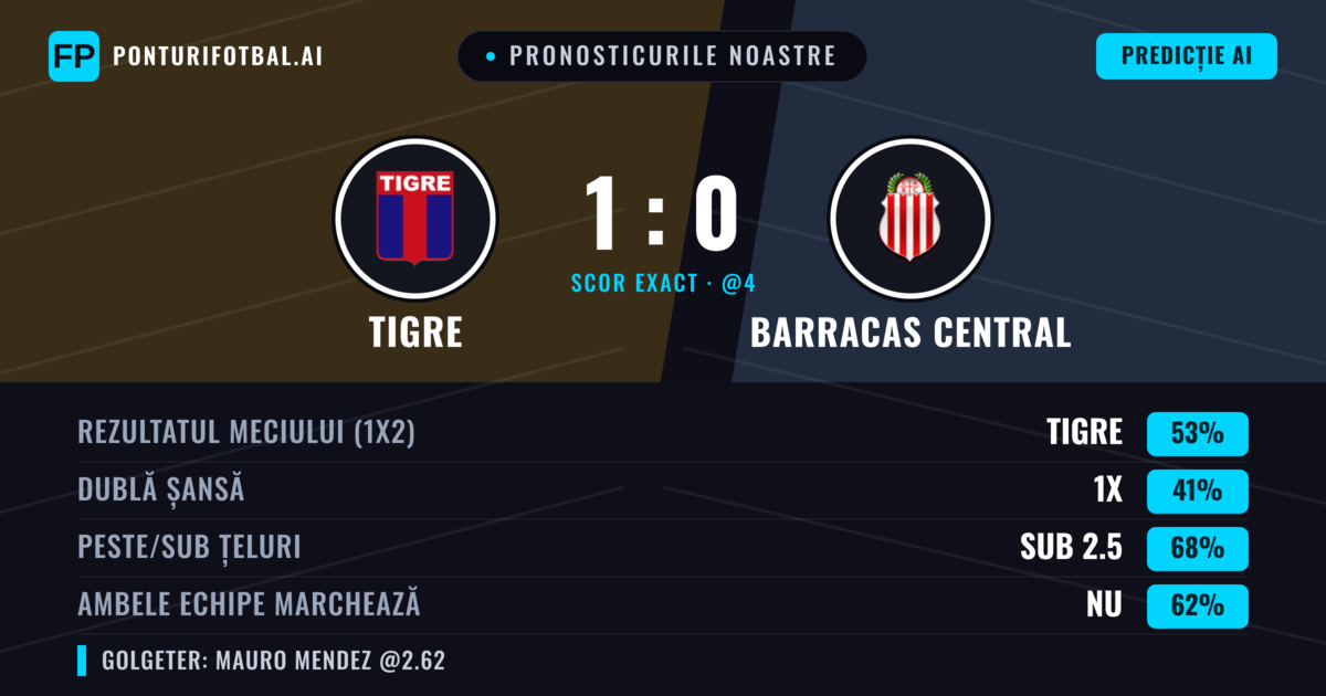 Pronosticurile noastre: Tigre vs Barracas Central — Tigre — Câștigă (52%); Sub 2.5; Ambele echipe: Nu