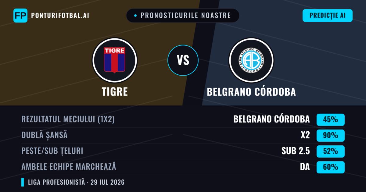 Pronosticurile noastre: Tigre vs Belgrano Córdoba — Remiză (45%); Sub 2.5; Ambele echipe: Da