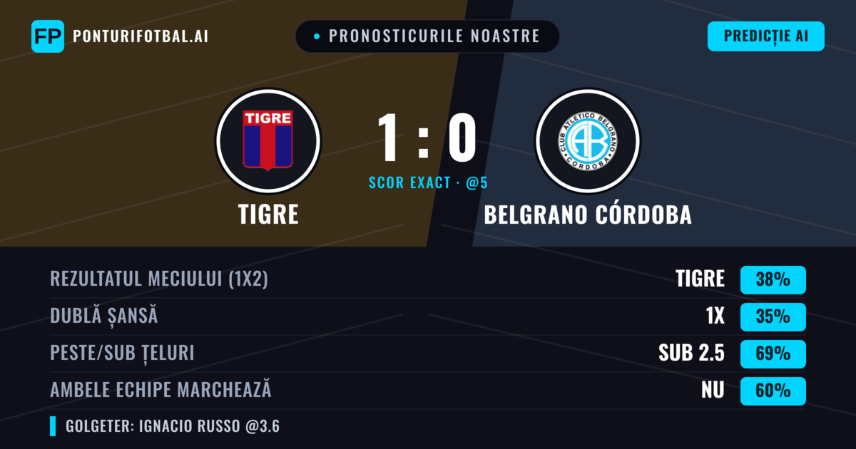 Pronosticurile noastre: Tigre vs Belgrano Córdoba — Tigre — Câștigă (39%); Sub 2.5; Ambele echipe: Nu