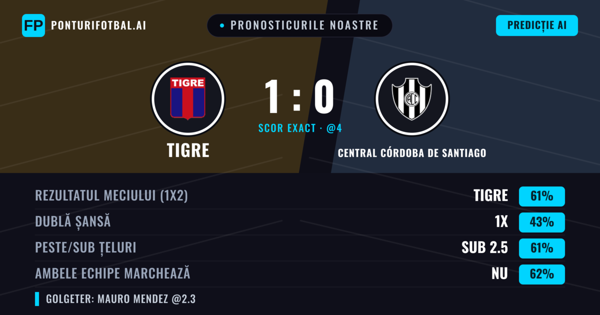 Pronosticurile noastre: Tigre vs Central Córdoba de Santiago — Tigre — Câștigă (59%); Sub 2.5; Ambele echipe: Nu