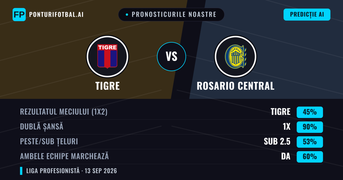 Pronosticurile noastre: Tigre vs Rosario Central — Remiză (45%); Sub 2.5; Ambele echipe: Da