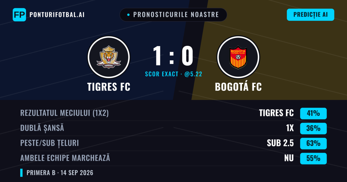 Pronosticurile noastre: Tigres FC vs Bogotá FC — Tigres FC — Câștigă (41%); Sub 2.5; Ambele echipe: Nu