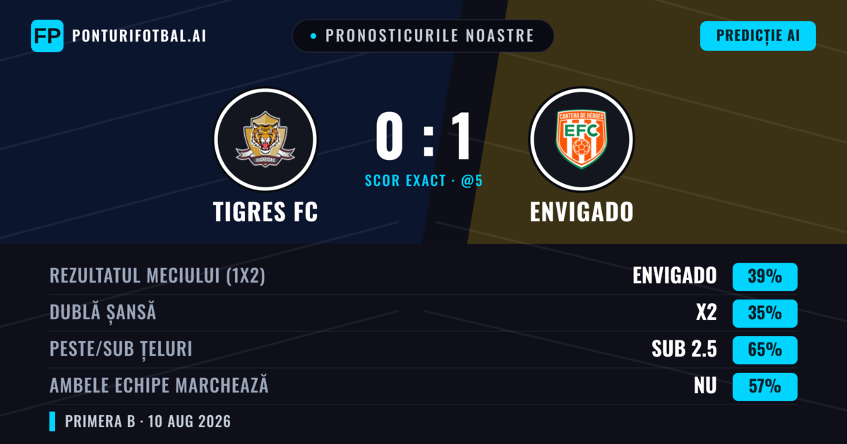 Pronosticurile noastre: Tigres FC vs Envigado — Envigado — Câștigă (37%); Sub 2.5; Ambele echipe: Nu