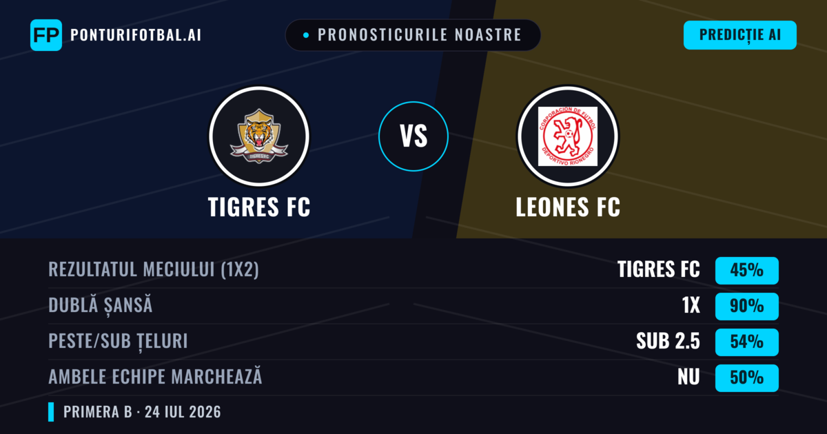 Pronosticurile noastre: Tigres FC vs Leones FC — Tigres FC — Câștigă (51%); Sub 2.5; Ambele echipe: Nu