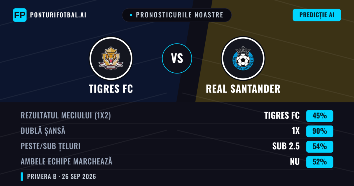Pronosticurile noastre: Tigres FC vs Real Santander — Tigres FC — Câștigă (56%); Sub 2.5; Ambele echipe: Nu