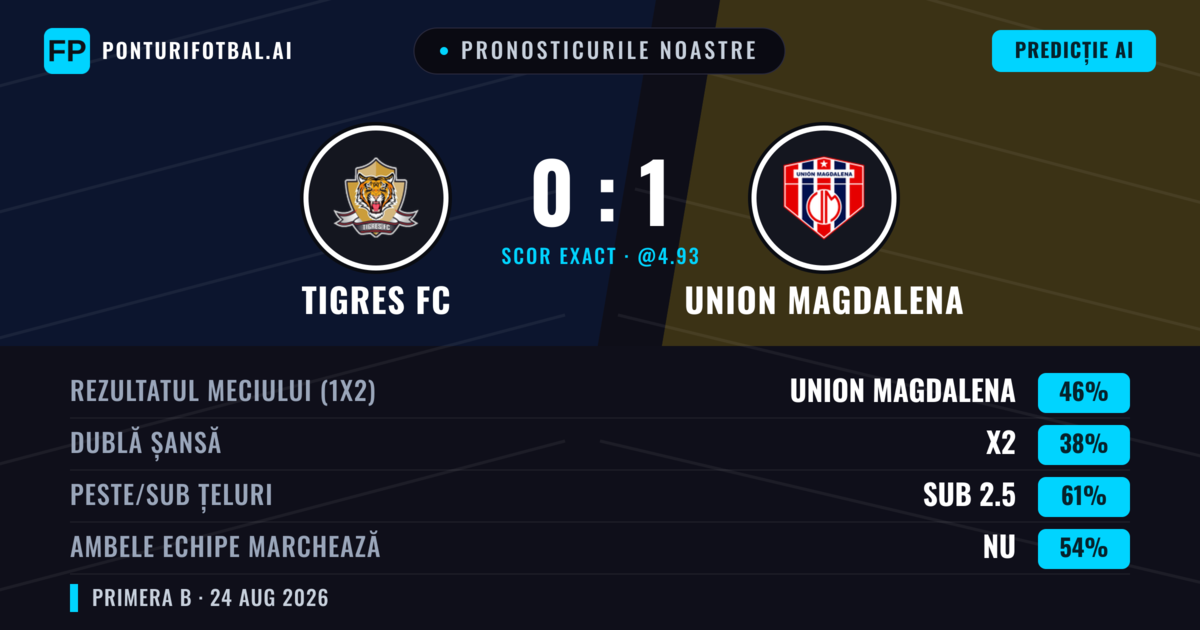 Pronosticurile noastre: Tigres FC vs Union Magdalena — Union Magdalena — Câștigă (44%); Sub 2.5; Ambele echipe: Nu