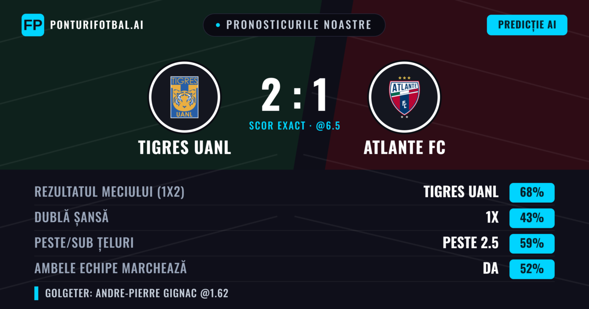 Pronosticurile noastre: Tigres UANL vs Atlante FC — Tigres UANL — Câștigă (63%); Peste 2.5; Ambele echipe: Da