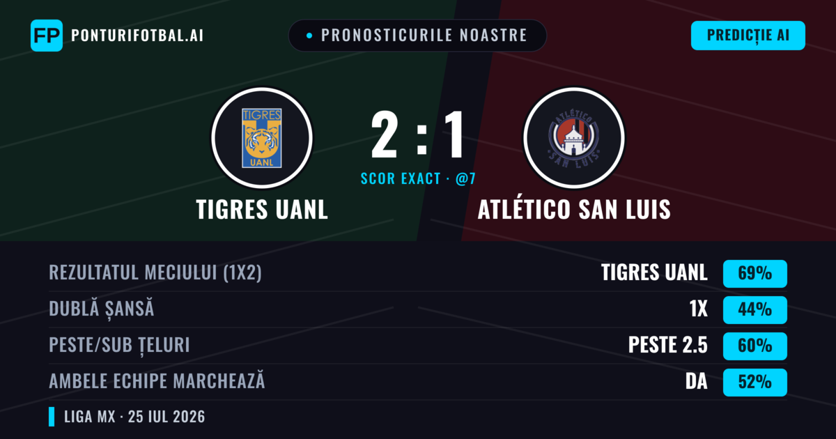 Pronosticurile noastre: Tigres UANL vs Atlético San Luis — Tigres UANL — Câștigă (66%); Peste 2.5; Ambele echipe: Da