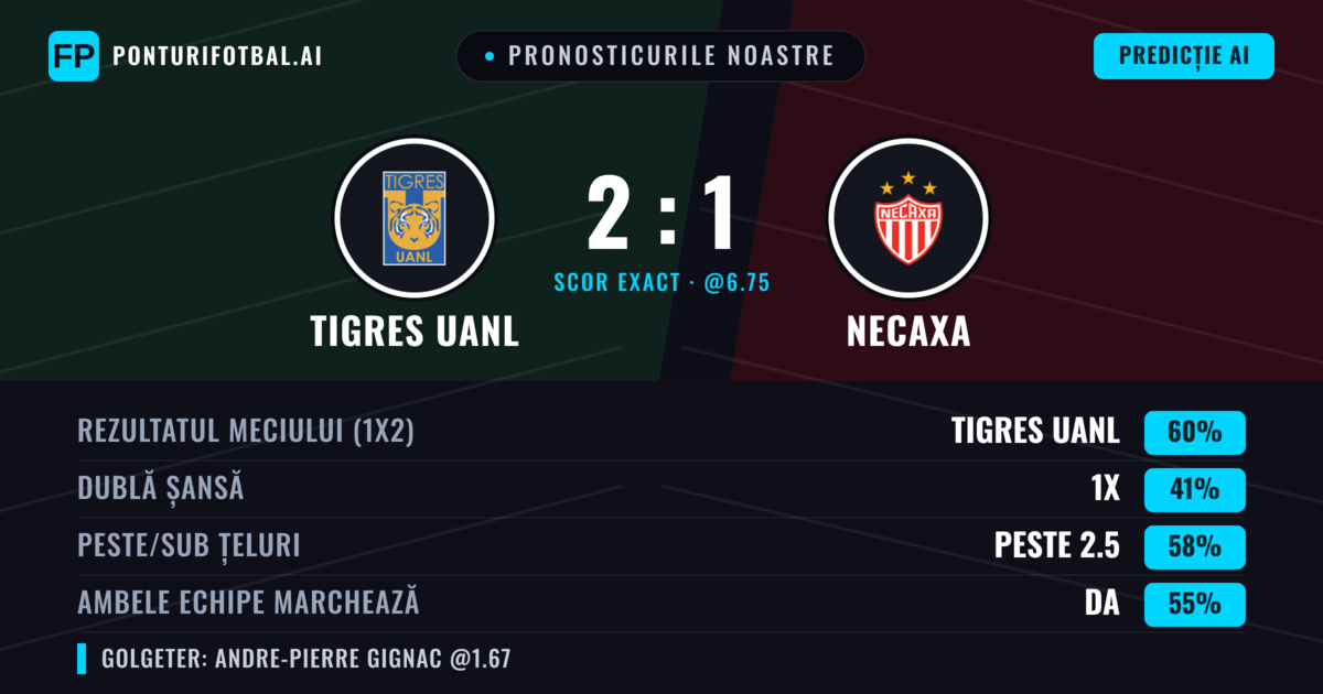 Pronosticurile noastre: Tigres UANL vs Necaxa — Tigres UANL — Câștigă (61%); Peste 2.5; Ambele echipe: Da