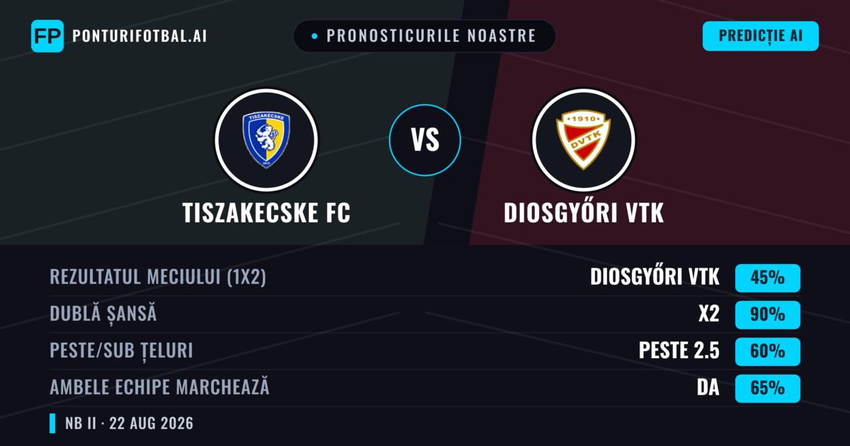 Pronosticurile noastre: Tiszakecske FC vs Diosgyőri VTK — Diosgyőri VTK — Câștigă (44%); Peste 2.5; Ambele echipe: Da