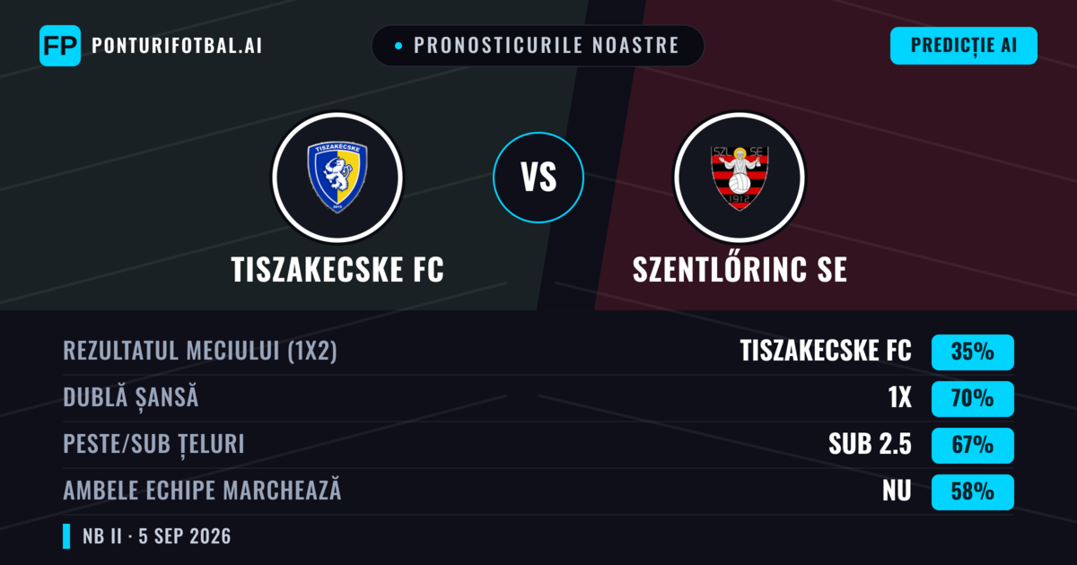 Pronosticurile noastre: Tiszakecske FC vs Szentlőrinc SE — Tiszakecske FC — Câștigă (50%); Sub 2.5; Ambele echipe: Da