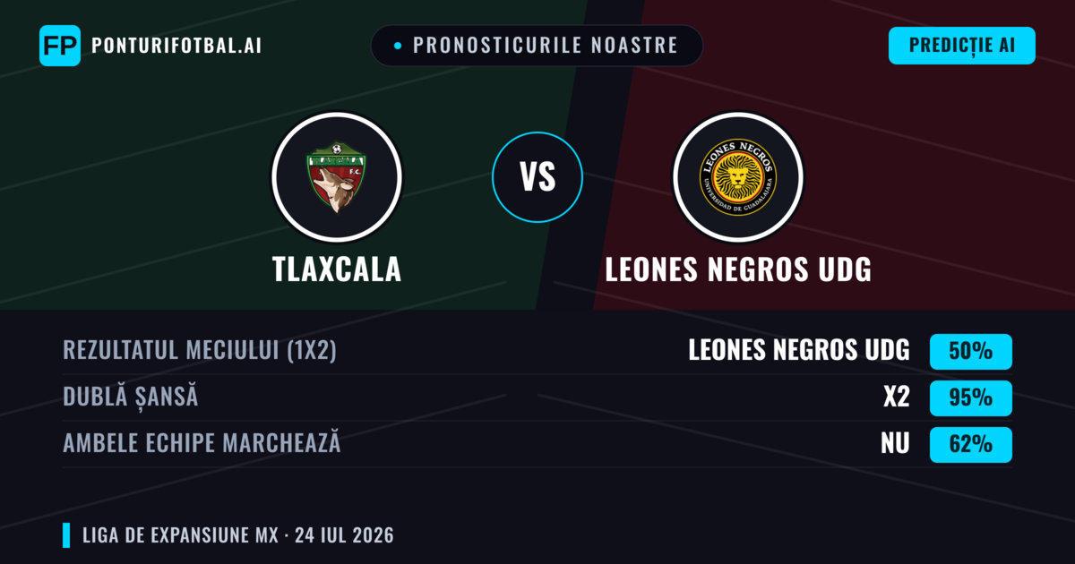 Pronosticurile noastre: Tlaxcala vs Leones Negros UDG — Tlaxcala — Câștigă (52%); Sub 2.5; Ambele echipe: Nu