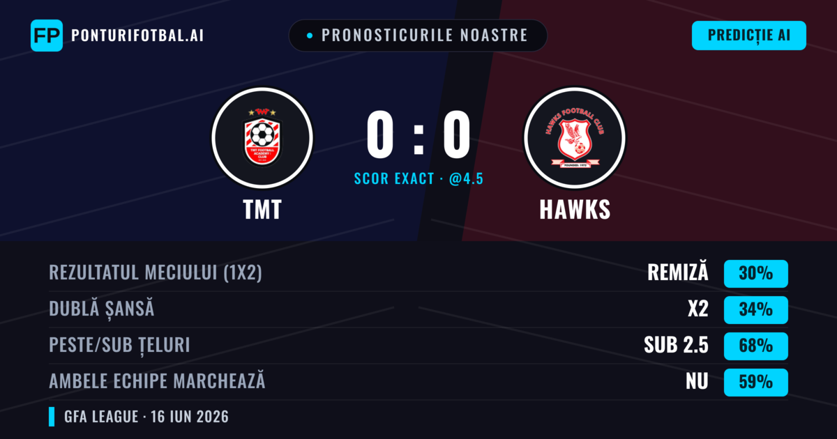 Pronosticurile noastre: TMT vs Hawks — Hawks — Câștigă (36%); Sub 2.5; Ambele echipe: Nu
