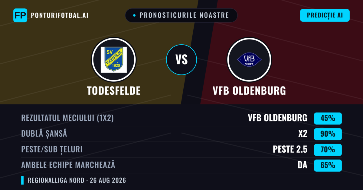 Pronosticurile noastre: Todesfelde vs VfB Oldenburg — Remiză (45%); Peste 2.5; Ambele echipe: Da