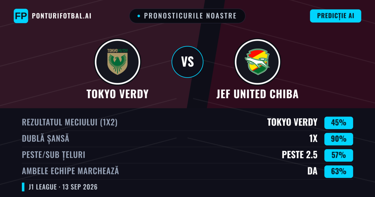 Pronosticurile noastre: Tokyo Verdy vs JEF United Chiba — Remiză (45%); Peste 2.5; Ambele echipe: Da