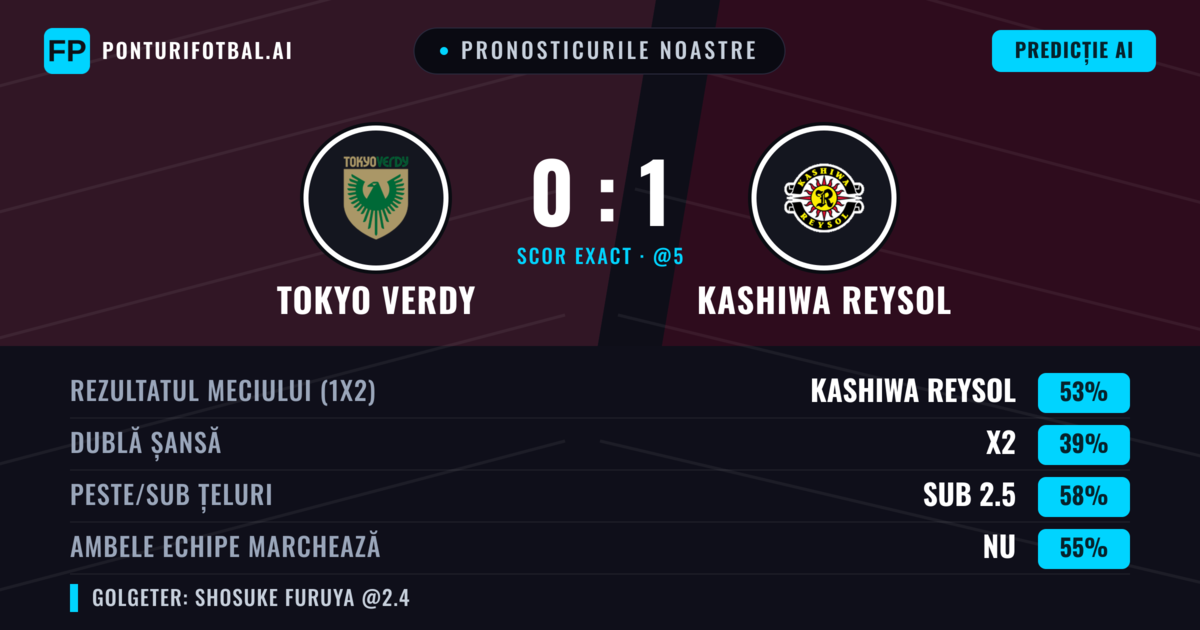 Pronosticurile noastre: Tokyo Verdy vs Kashiwa Reysol — Kashiwa Reysol — Câștigă (50%); Sub 2.5; Ambele echipe: Nu