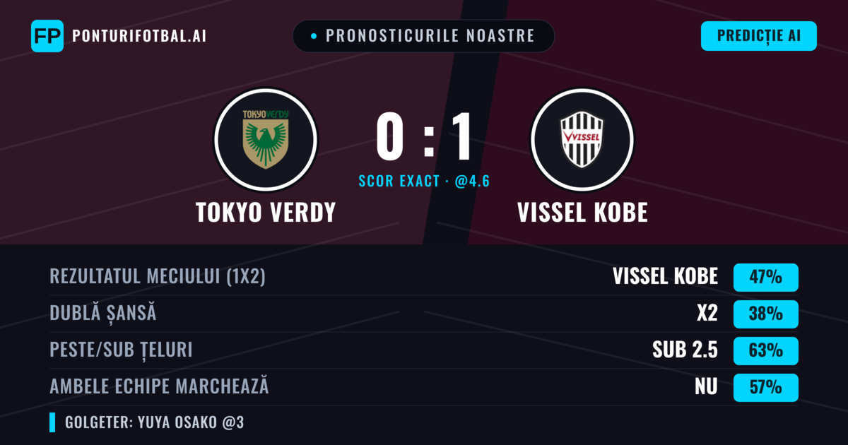 Pronosticurile noastre: Tokyo Verdy vs Vissel Kobe — Vissel Kobe — Câștigă (49%); Sub 2.5; Ambele echipe: Nu