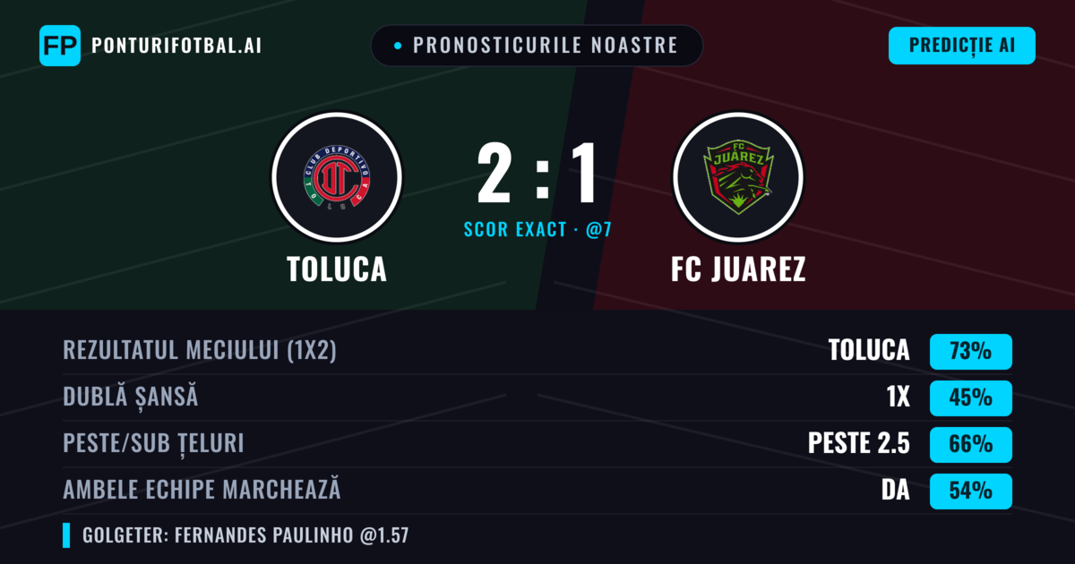Pronosticurile noastre: Toluca vs FC Juarez — Toluca — Câștigă (73%); Peste 2.5; Ambele echipe: Da