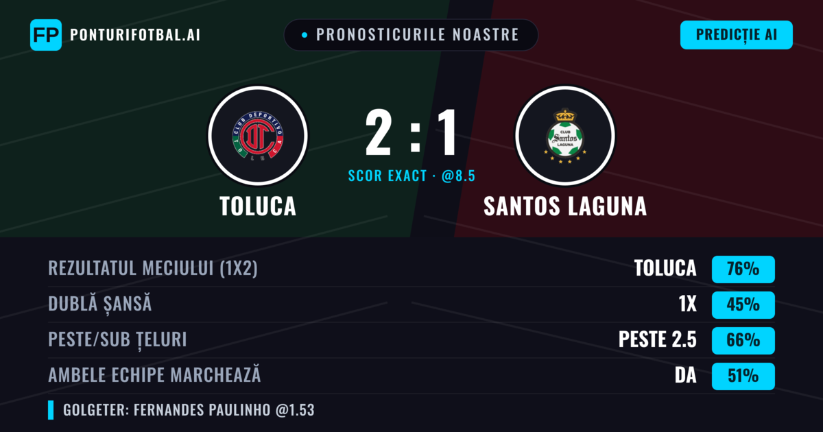 Pronosticurile noastre: Toluca vs Santos Laguna — Toluca — Câștigă (76%); Peste 2.5; Ambele echipe: Da