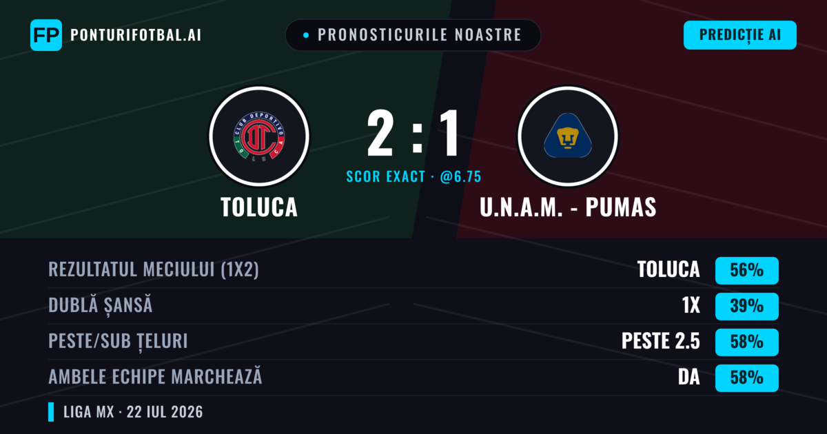 Pronosticurile noastre: Toluca vs U.N.A.M. - Pumas — Toluca — Câștigă (59%); Peste 2.5; Ambele echipe: Da