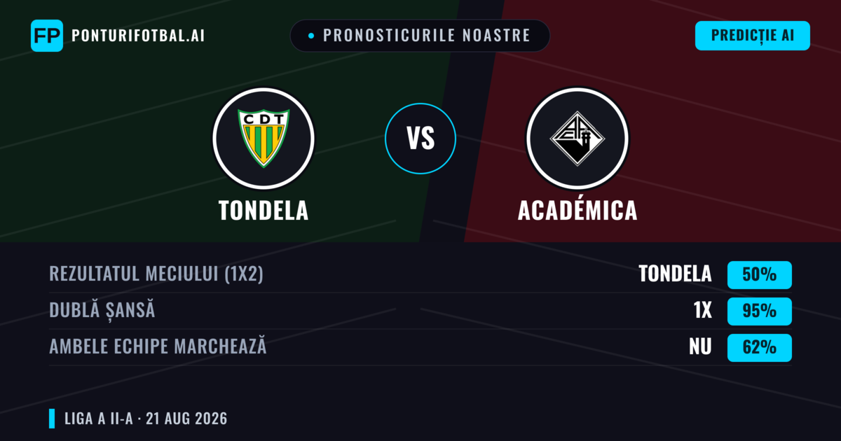 Pronosticurile noastre: Tondela vs Académica — Tondela — Câștigă (50%); Sub 2.5; Ambele echipe: Nu
