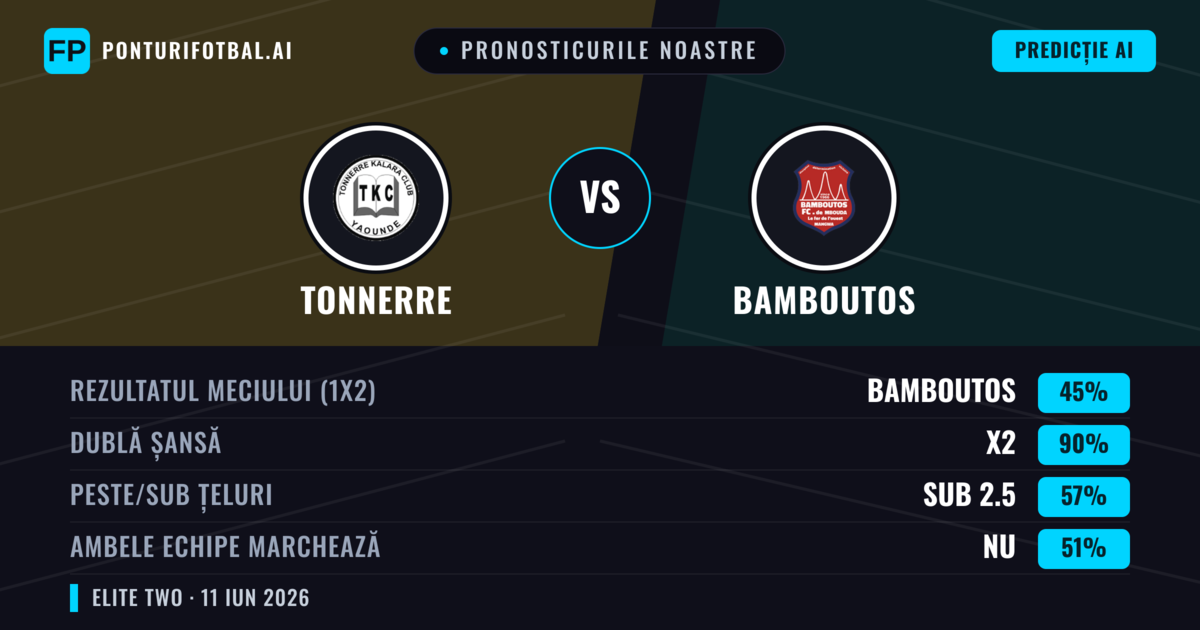 Pronosticurile noastre: Tonnerre vs Bamboutos — Remiză (45%); Sub 2.5; Ambele echipe: Nu