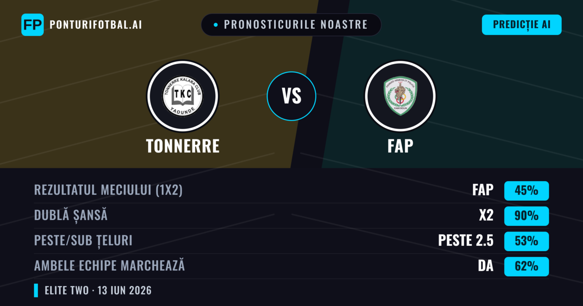 Pronosticurile noastre: Tonnerre vs FAP — Remiză (45%); Peste 2.5; Ambele echipe: Da