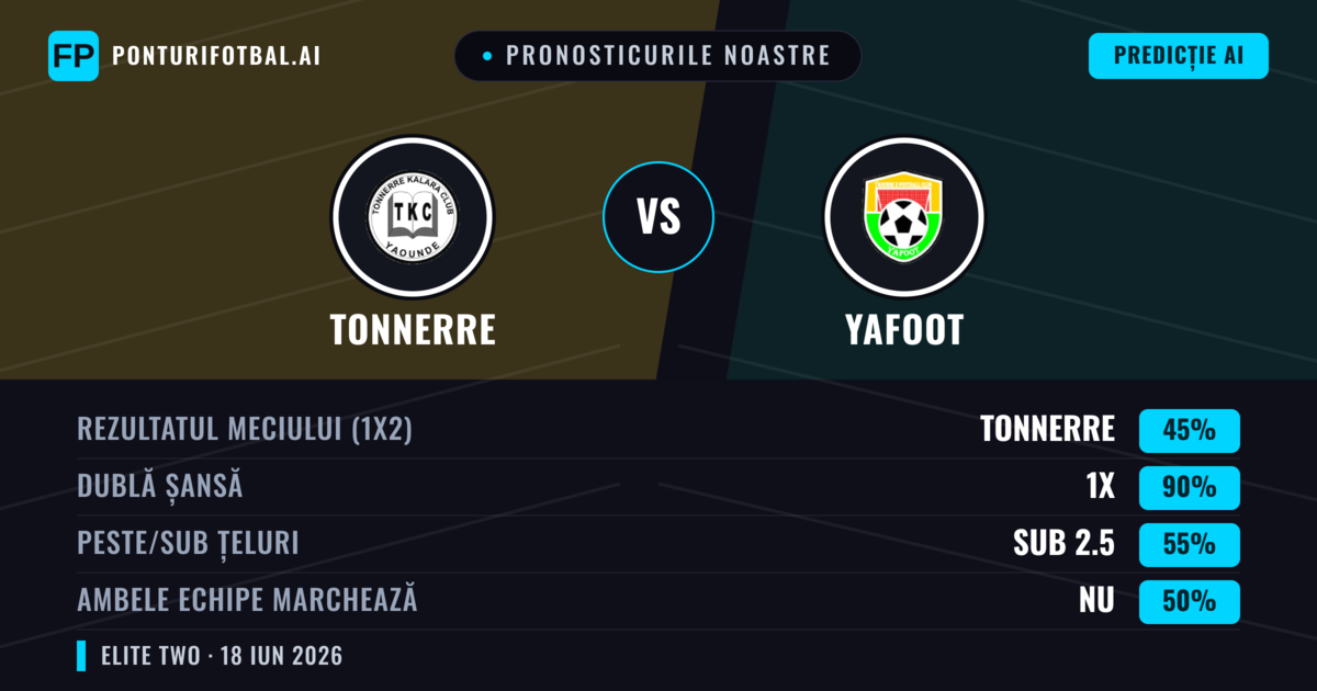 Pronosticurile noastre: Tonnerre vs Yafoot — Remiză (45%); Sub 2.5; Ambele echipe: Nu