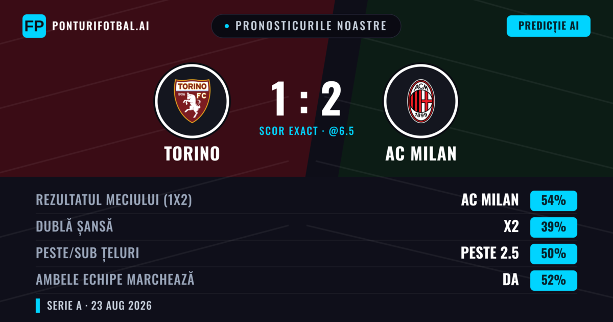 Pronosticurile noastre: Torino vs AC Milan — AC Milan — Câștigă (52%); Sub 2.5; Ambele echipe: Da