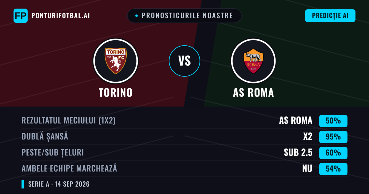 Pronosticurile noastre: Torino vs AS Roma — Remiză (50%); Sub 2.5; Ambele echipe: Nu