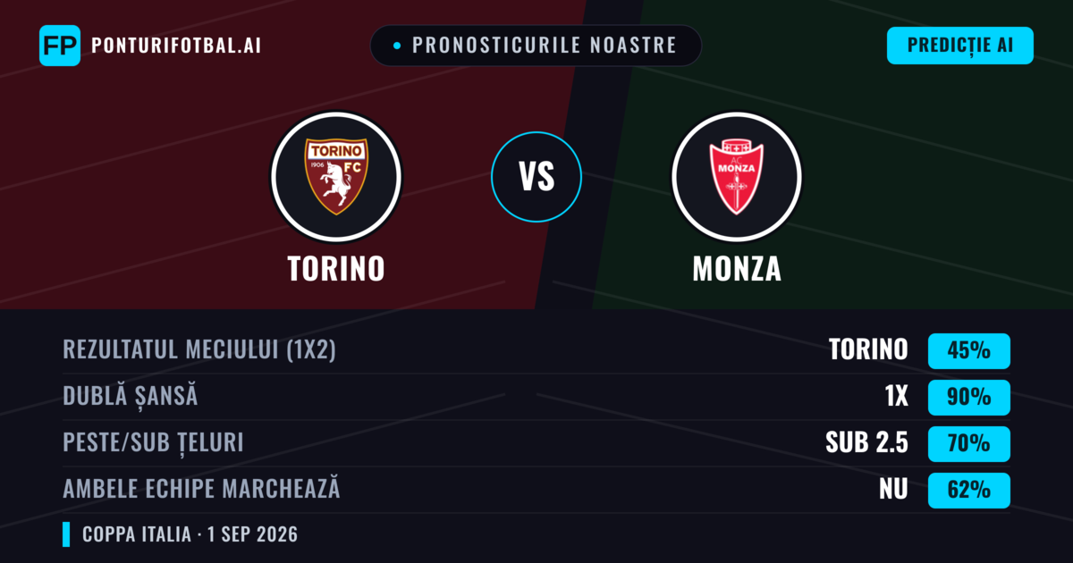 Pronosticurile noastre: Torino vs Monza — Torino — Câștigă (55%); Sub 2.5; Ambele echipe: Nu