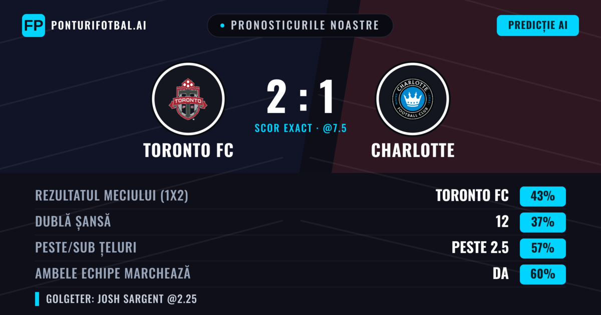 Pronosticurile noastre: Toronto FC vs Charlotte — Toronto FC — Câștigă (42%); Peste 2.5; Ambele echipe: Da