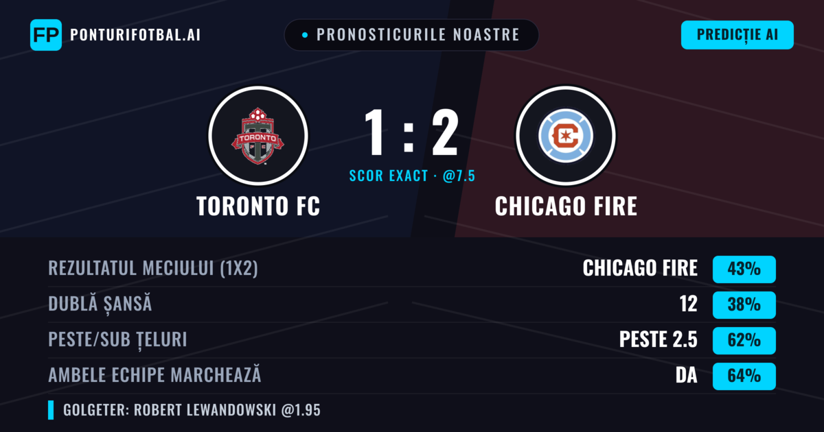 Pronosticurile noastre: Toronto FC vs Chicago Fire — Chicago Fire — Câștigă (43%); Peste 2.5; Ambele echipe: Da